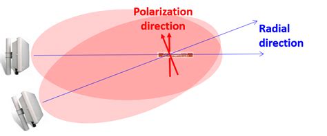 rfid tag to antenna polarization wave transmitter|newave rfid antenna.